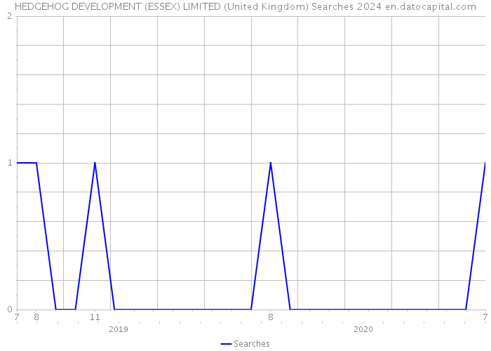 HEDGEHOG DEVELOPMENT (ESSEX) LIMITED (United Kingdom) Searches 2024 