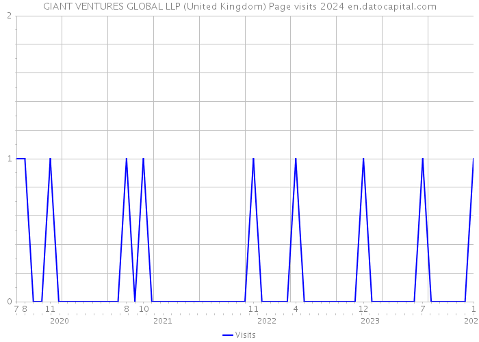 GIANT VENTURES GLOBAL LLP (United Kingdom) Page visits 2024 