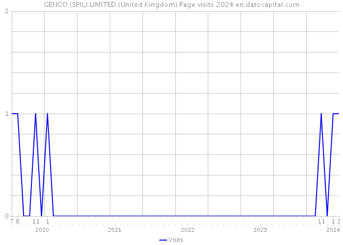 GENCO (SPIL) LIMITED (United Kingdom) Page visits 2024 