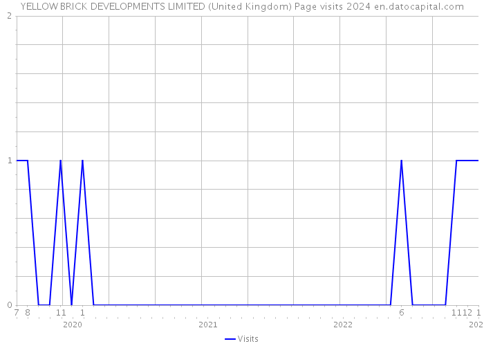 YELLOW BRICK DEVELOPMENTS LIMITED (United Kingdom) Page visits 2024 