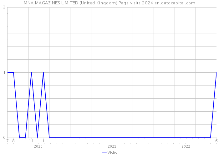 MNA MAGAZINES LIMITED (United Kingdom) Page visits 2024 