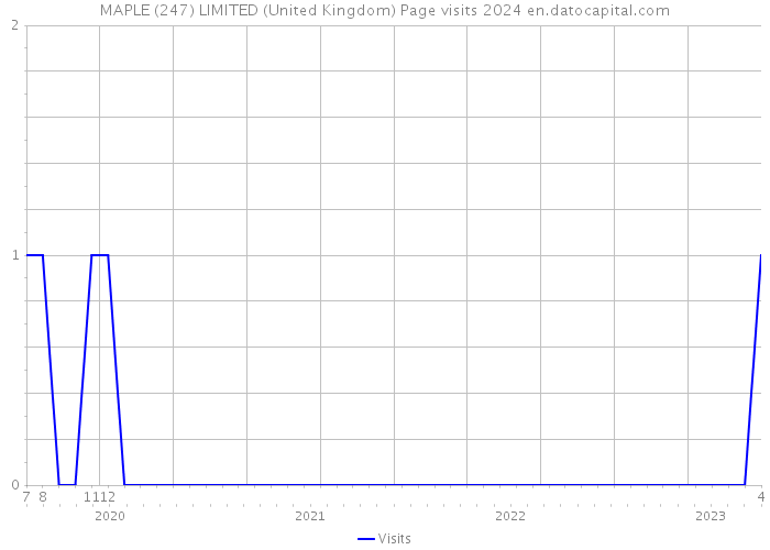 MAPLE (247) LIMITED (United Kingdom) Page visits 2024 