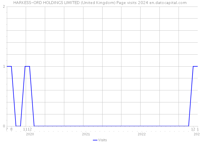 HARKESS-ORD HOLDINGS LIMITED (United Kingdom) Page visits 2024 