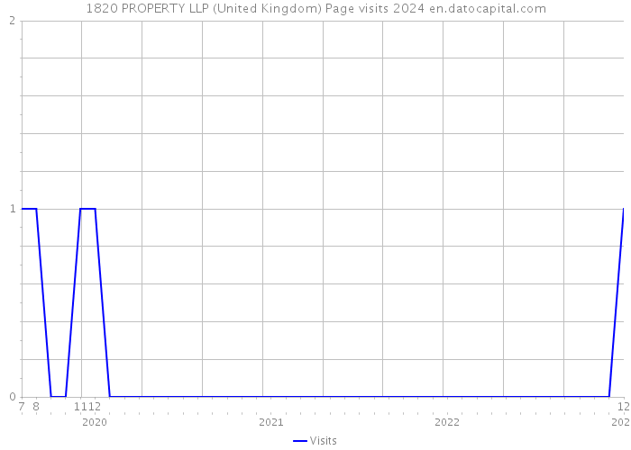 1820 PROPERTY LLP (United Kingdom) Page visits 2024 