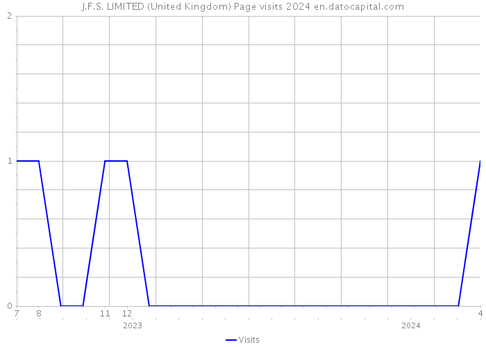 J.F.S. LIMITED (United Kingdom) Page visits 2024 