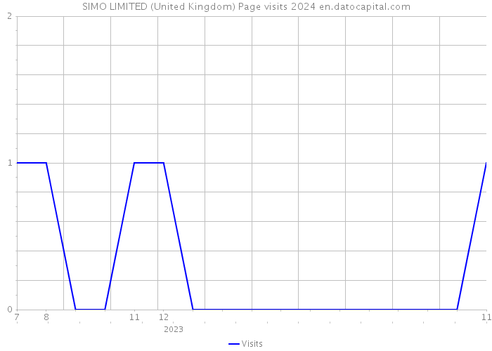 SIMO LIMITED (United Kingdom) Page visits 2024 