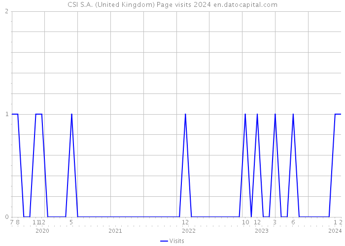 CSI S.A. (United Kingdom) Page visits 2024 