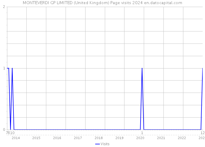 MONTEVERDI GP LIMITED (United Kingdom) Page visits 2024 