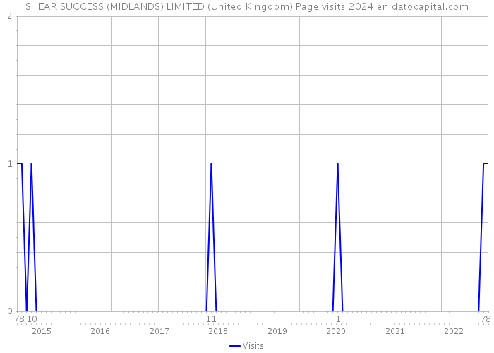 SHEAR SUCCESS (MIDLANDS) LIMITED (United Kingdom) Page visits 2024 