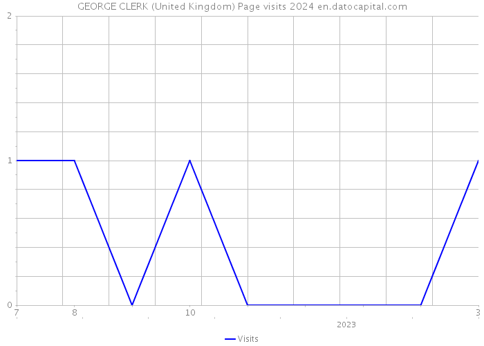 GEORGE CLERK (United Kingdom) Page visits 2024 
