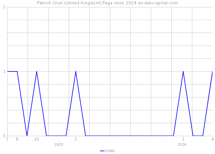 Patrick Grun (United Kingdom) Page visits 2024 