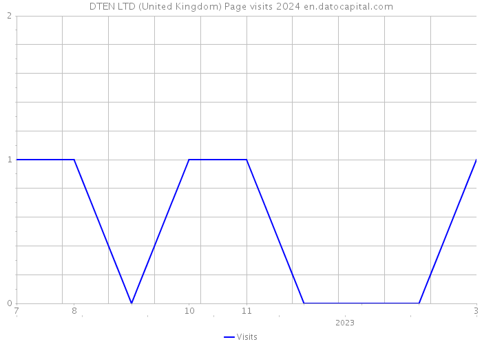 DTEN LTD (United Kingdom) Page visits 2024 