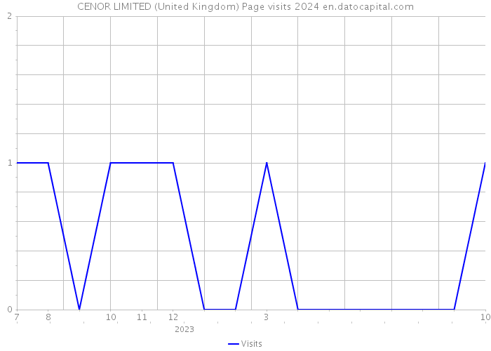CENOR LIMITED (United Kingdom) Page visits 2024 
