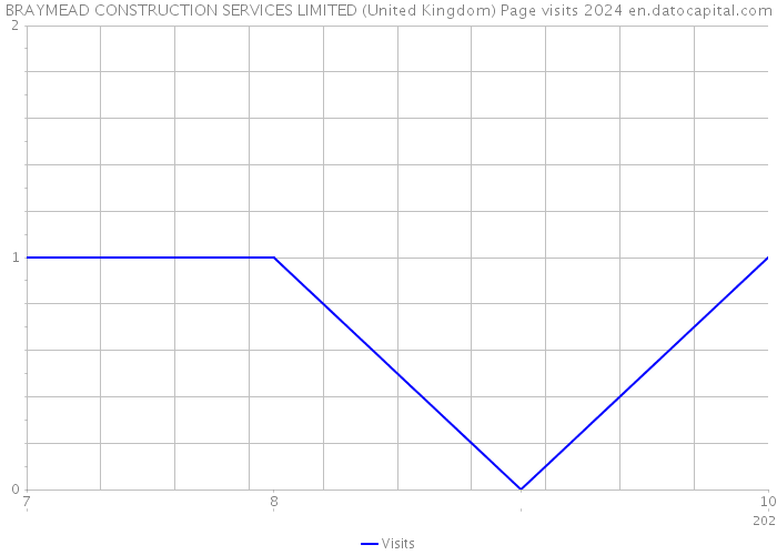 BRAYMEAD CONSTRUCTION SERVICES LIMITED (United Kingdom) Page visits 2024 