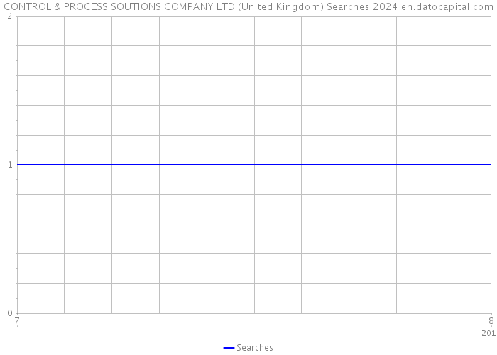 CONTROL & PROCESS SOUTIONS COMPANY LTD (United Kingdom) Searches 2024 