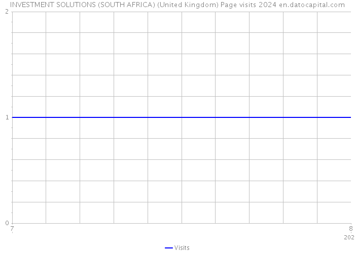 INVESTMENT SOLUTIONS (SOUTH AFRICA) (United Kingdom) Page visits 2024 