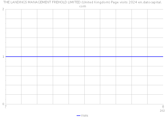 THE LANDINGS MANAGEMENT FREHOLD LIMITED (United Kingdom) Page visits 2024 