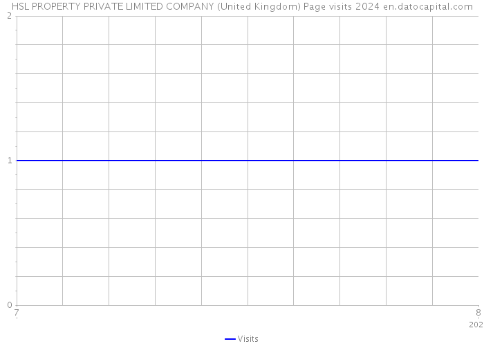 HSL PROPERTY PRIVATE LIMITED COMPANY (United Kingdom) Page visits 2024 