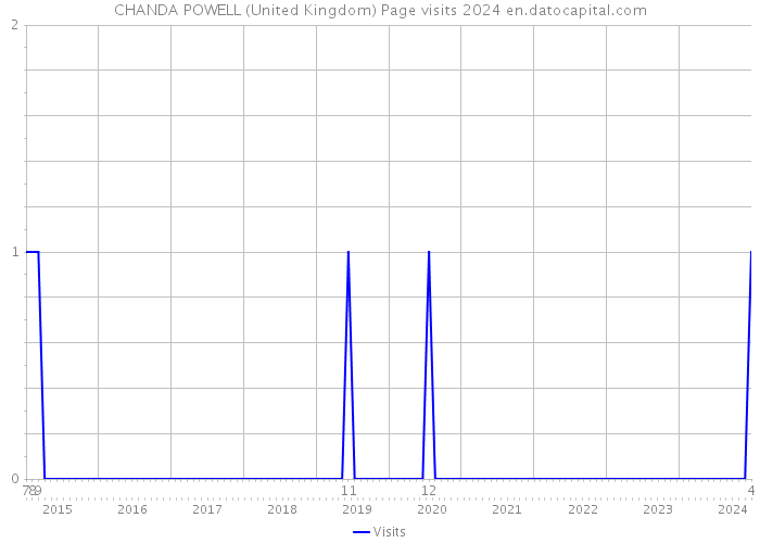 CHANDA POWELL (United Kingdom) Page visits 2024 