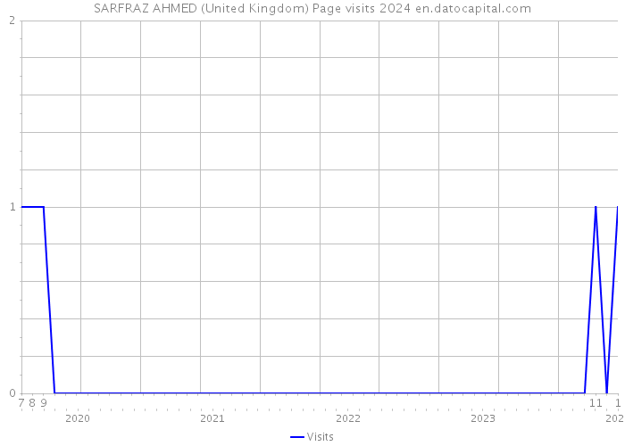 SARFRAZ AHMED (United Kingdom) Page visits 2024 