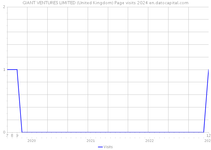GIANT VENTURES LIMITED (United Kingdom) Page visits 2024 