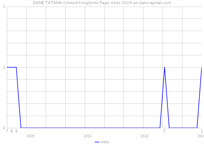 DANE TATANA (United Kingdom) Page visits 2024 