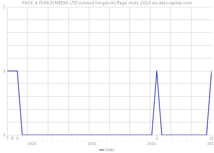 PACK A PUNCH MEDIA LTD (United Kingdom) Page visits 2024 