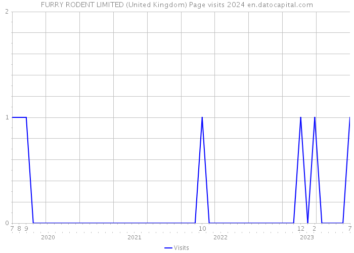 FURRY RODENT LIMITED (United Kingdom) Page visits 2024 