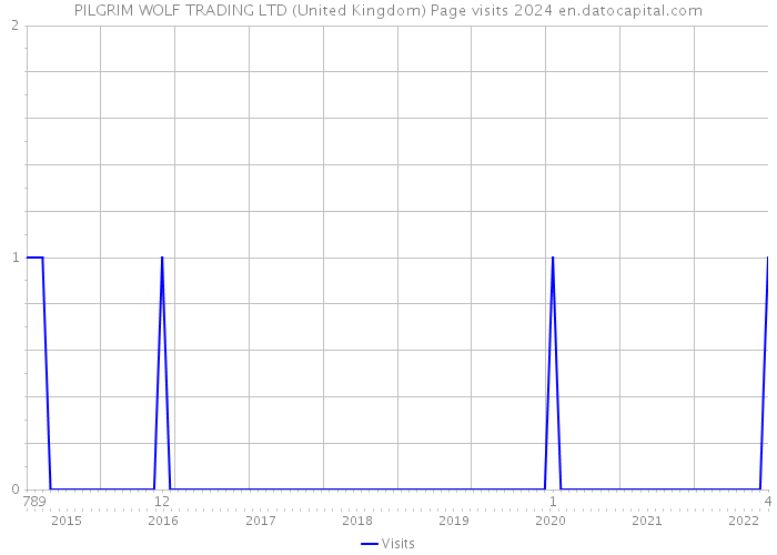 PILGRIM WOLF TRADING LTD (United Kingdom) Page visits 2024 