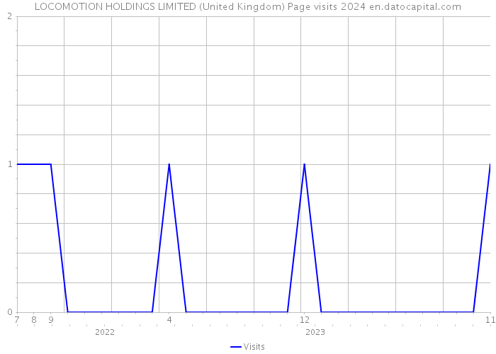 LOCOMOTION HOLDINGS LIMITED (United Kingdom) Page visits 2024 