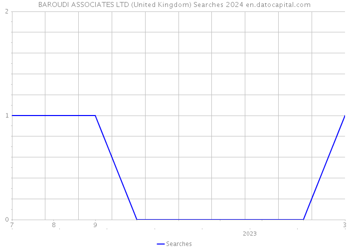 BAROUDI ASSOCIATES LTD (United Kingdom) Searches 2024 