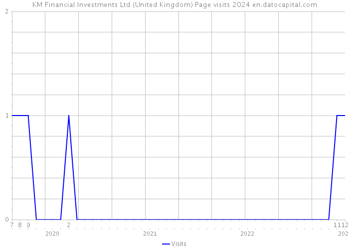 KM Financial Investments Ltd (United Kingdom) Page visits 2024 