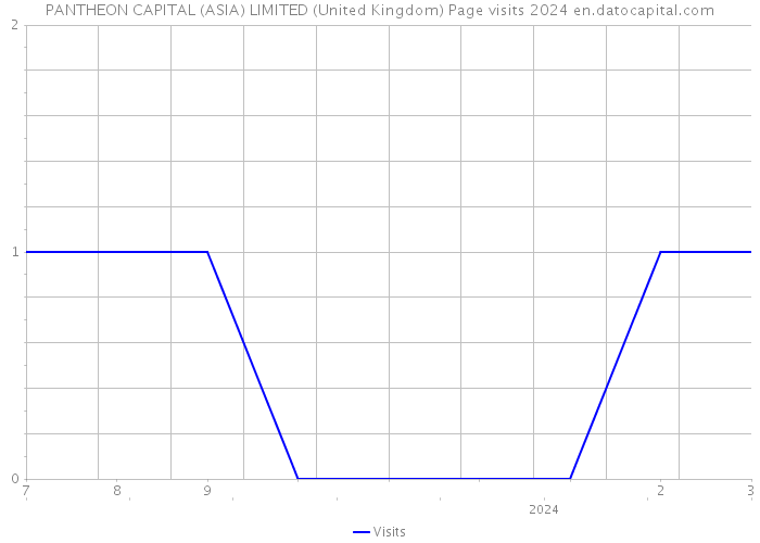 PANTHEON CAPITAL (ASIA) LIMITED (United Kingdom) Page visits 2024 