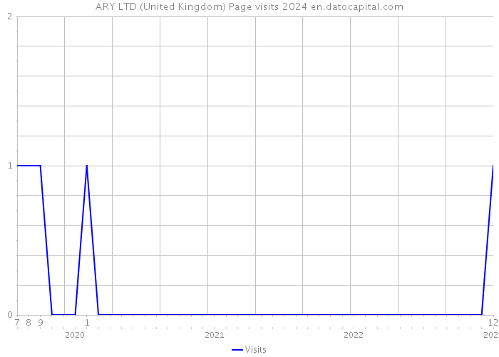 ARY LTD (United Kingdom) Page visits 2024 