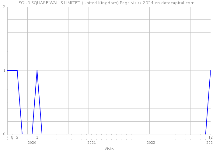 FOUR SQUARE WALLS LIMITED (United Kingdom) Page visits 2024 