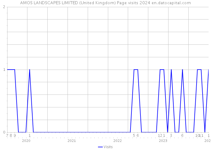 AMOS LANDSCAPES LIMITED (United Kingdom) Page visits 2024 