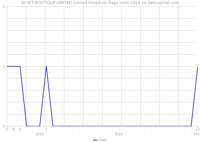 SKYE'S BOUTIQUE LIMITED (United Kingdom) Page visits 2024 