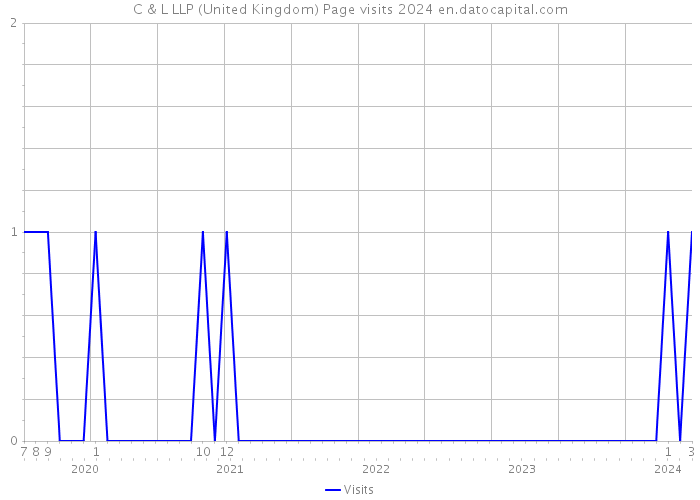C & L LLP (United Kingdom) Page visits 2024 
