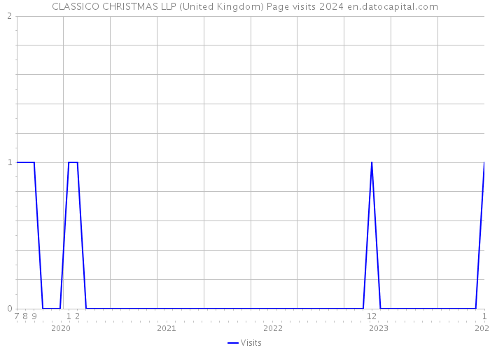 CLASSICO CHRISTMAS LLP (United Kingdom) Page visits 2024 