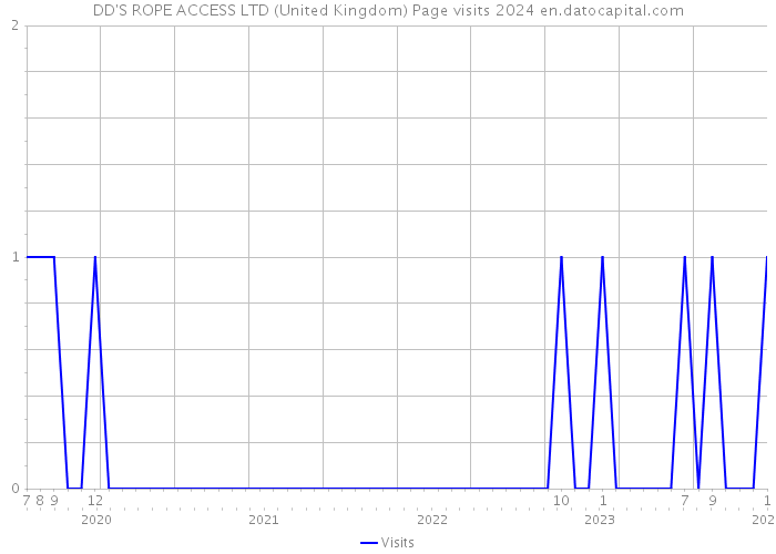 DD'S ROPE ACCESS LTD (United Kingdom) Page visits 2024 