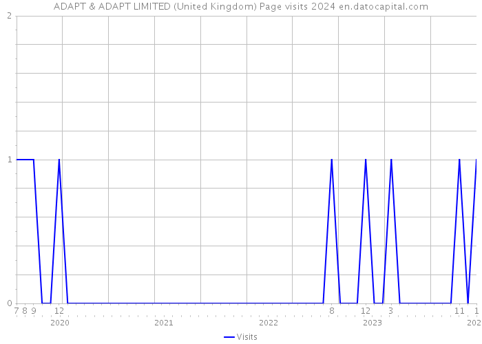 ADAPT & ADAPT LIMITED (United Kingdom) Page visits 2024 