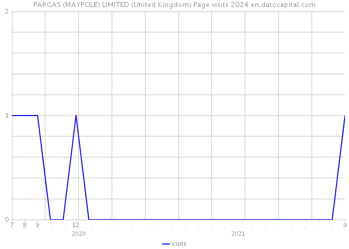 PARGAS (MAYPOLE) LIMITED (United Kingdom) Page visits 2024 
