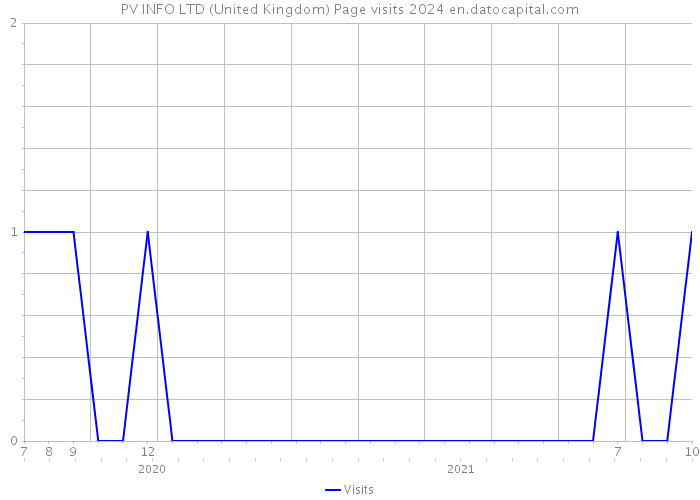 PV INFO LTD (United Kingdom) Page visits 2024 