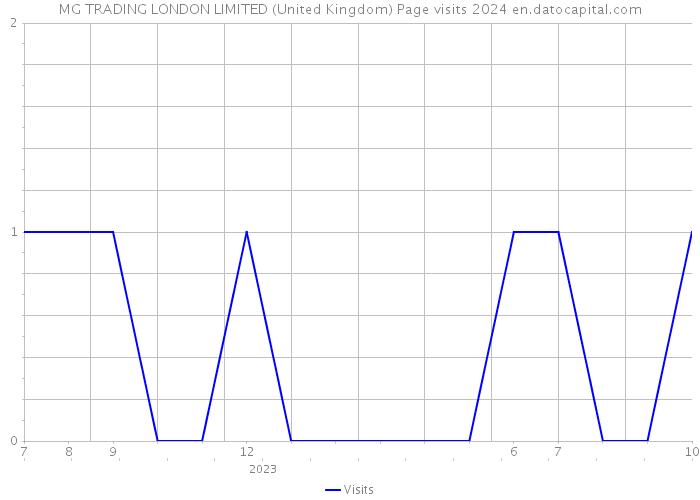 MG TRADING LONDON LIMITED (United Kingdom) Page visits 2024 