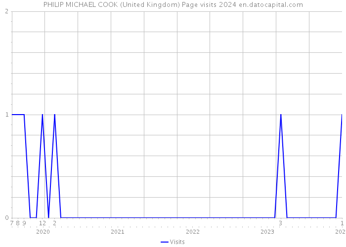 PHILIP MICHAEL COOK (United Kingdom) Page visits 2024 