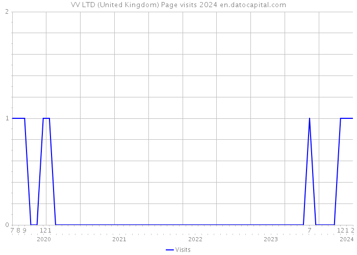 VV LTD (United Kingdom) Page visits 2024 