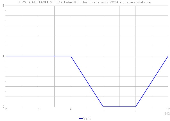 FIRST CALL TAXI LIMITED (United Kingdom) Page visits 2024 