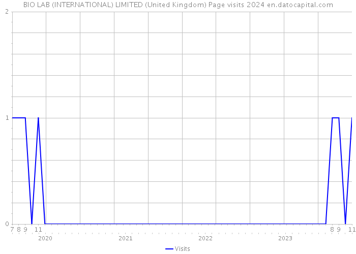 BIO LAB (INTERNATIONAL) LIMITED (United Kingdom) Page visits 2024 