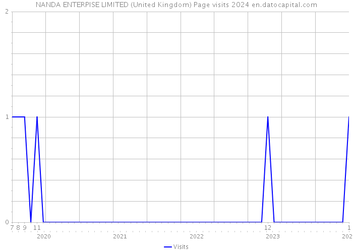 NANDA ENTERPISE LIMITED (United Kingdom) Page visits 2024 