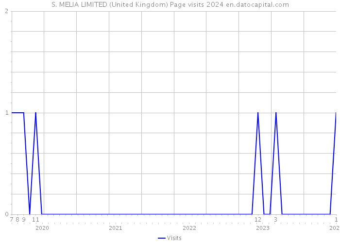 S. MELIA LIMITED (United Kingdom) Page visits 2024 